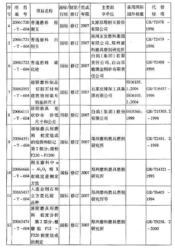 全國磨料磨具標(biāo)準(zhǔn)化技術(shù)委員會關(guān)于發(fā)送2007年應(yīng)完成的第一批磨料磨具標(biāo)準(zhǔn)項(xiàng)目計(jì)劃的函