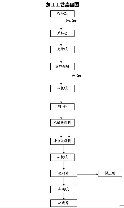 碳化硅無(wú)介質(zhì)破碎加工線
