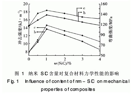 納米碳化硅改性氰酸酯樹脂研究