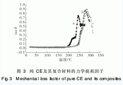 納米碳化硅改性氰酸酯樹脂研究