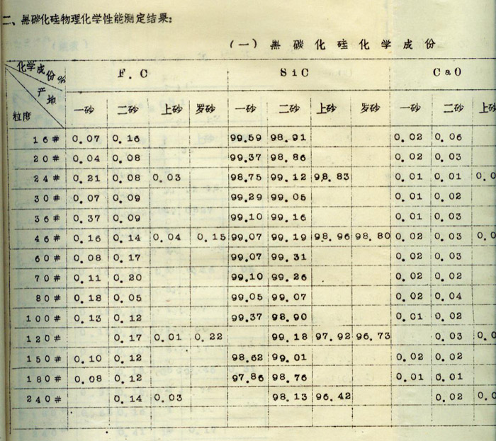 我國棕剛玉、黑碳化硅的理化性能——黑碳化硅篇