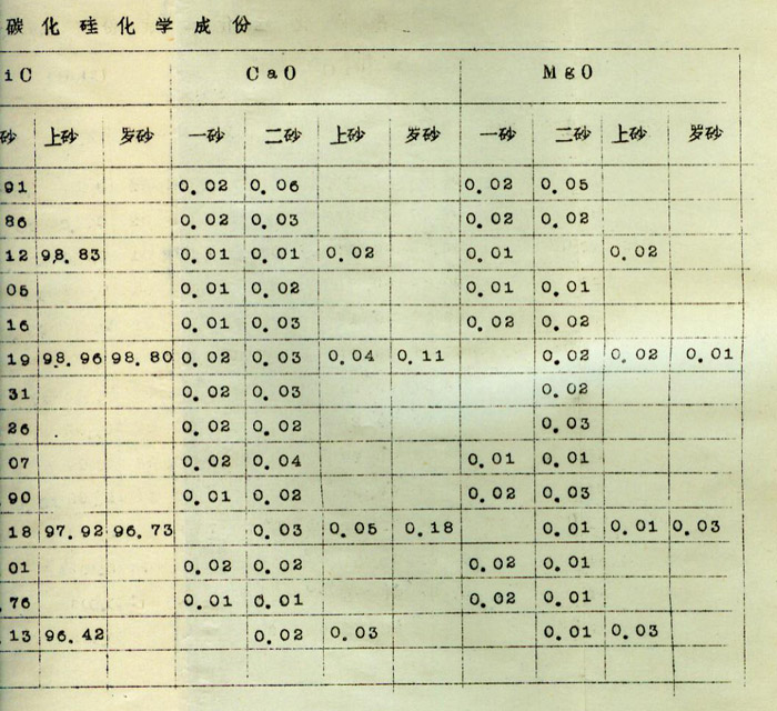 我國棕剛玉、黑碳化硅的理化性能——黑碳化硅篇