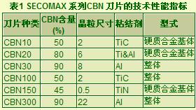 整體PCBN刀片特性及其銑削應(yīng)用