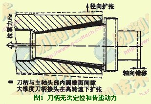 高速切削加工中的刀具技術(shù)