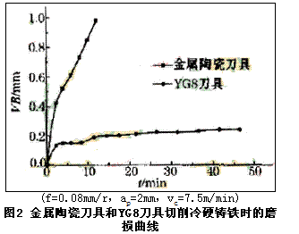 金屬陶瓷刀具切削難加工材料時(shí)的磨損性能研究