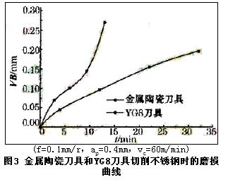 金屬陶瓷刀具切削難加工材料時(shí)的磨損性能研究