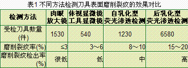 整體硬質(zhì)合金刀具磨削裂紋的原因分析及其工藝改進(jìn)