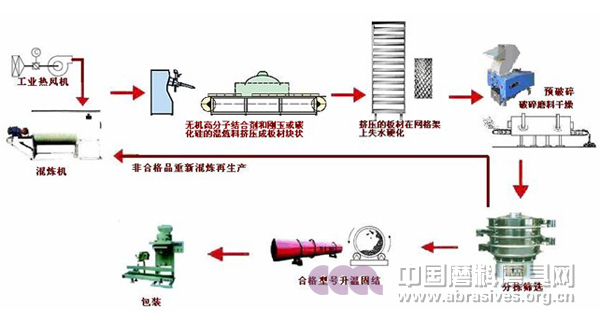 高密實度、高把持力的無機高分子堆積、陶瓷組合磨料的磨削元的生產設備工藝示意圖1 高密實度、高把持力的無機高分子堆積、陶瓷組合磨料的磨削元的生產設備工藝示意圖1