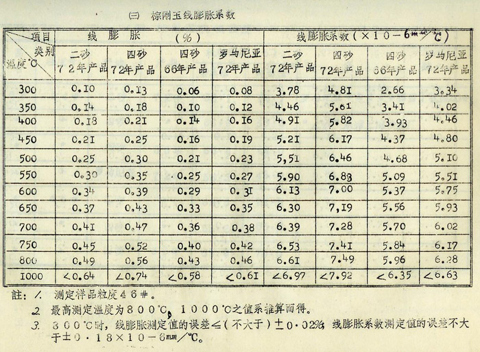 我國棕剛玉、黑碳化硅的理化性能——棕剛玉篇