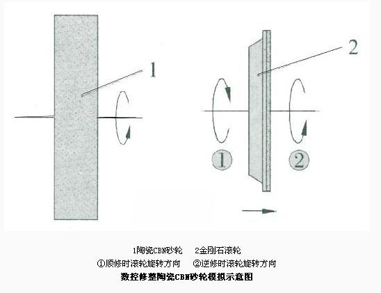 陶瓷CBN砂輪修整方法及修整工藝研究
