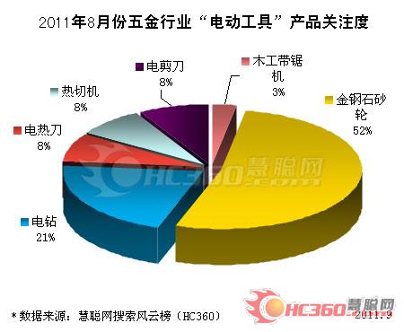 2011年8月電動(dòng)工具關(guān)注度出爐　金剛石砂輪占據(jù)半壁江山 
