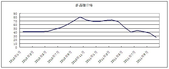 10月份太陽能極多晶硅市場分析及后市預測