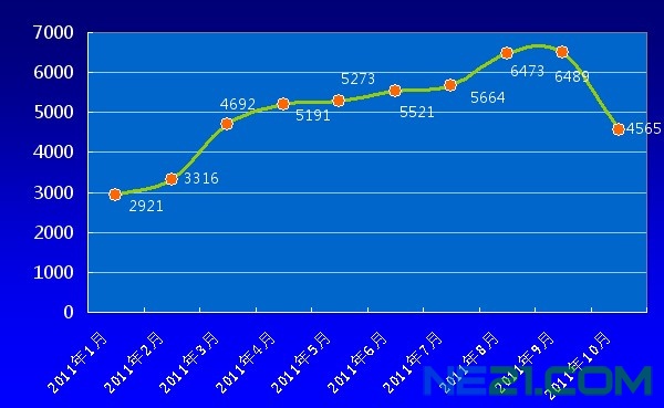 10月份我國多晶硅進口量為4565噸，同比減少33.7%