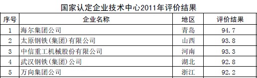 圣泉技術(shù)中心躋身國(guó)家認(rèn)定企業(yè)技術(shù)中心評(píng)價(jià)60強(qiáng)