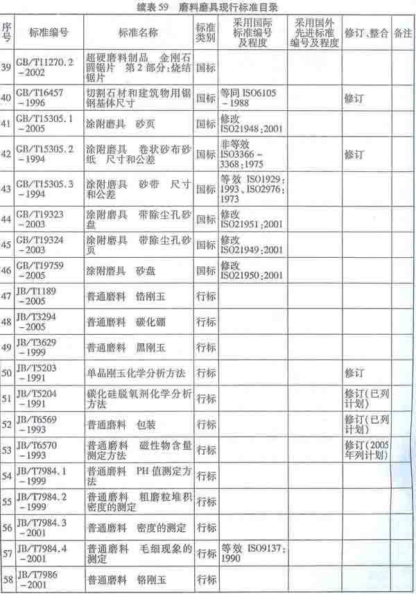 磨料磨具現(xiàn)行標(biāo)準(zhǔn)目錄(二)