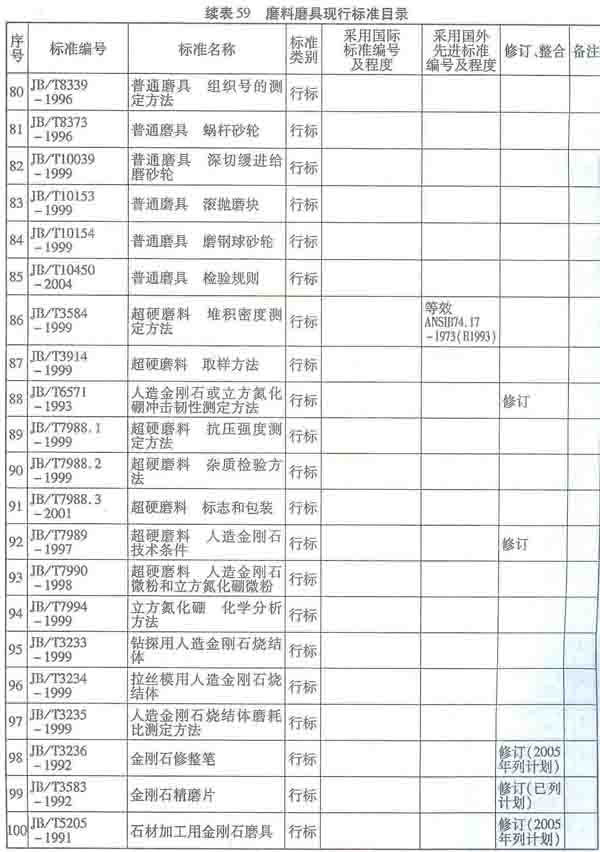 磨料磨具現(xiàn)行標(biāo)準(zhǔn)目錄(三)