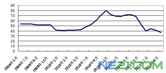 2009-2011年多晶硅價格走勢圖單位:萬元/噸 2009-2011年多晶硅價格走勢圖單位:萬元/噸