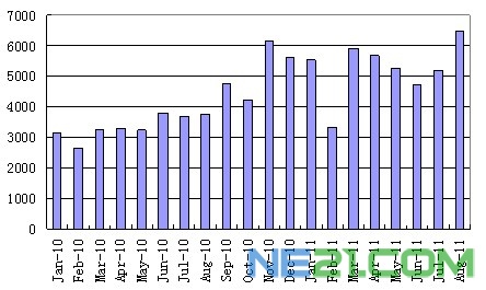 2010-2011年多晶硅進口量走勢圖單位:噸 2010-2011年多晶硅進口量走勢圖單位:噸