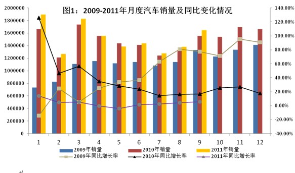 2011年1-9月全國汽車工業經濟運行情況 
