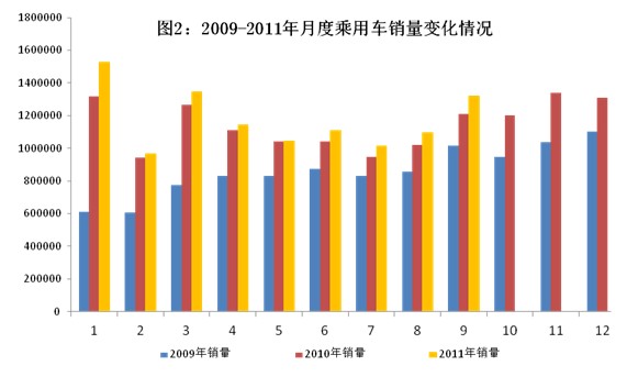 2011年1-9月全國汽車工業經濟運行情況 