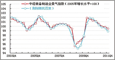 2011年第四季度裝備制造業產銷溫和回落