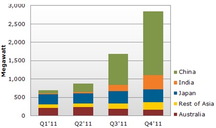 2011年亞太光伏市場大漲165%　中國裝機(jī)2.9GW居首