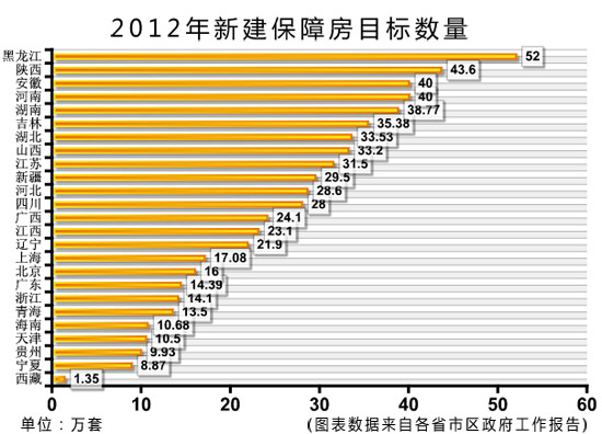 26省份將保障房建設(shè)目標(biāo)寫入政府工作報(bào)告