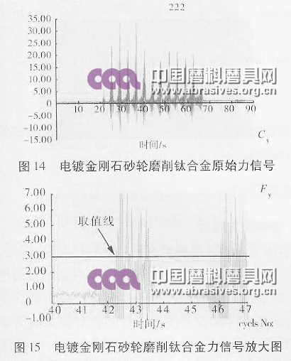 電鍍金剛石砂輪磨削鈦合金原始力信號(hào)