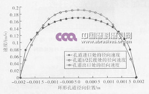 環形孔道進口、1/2長度、出口位置處流體磨料的向速度分布