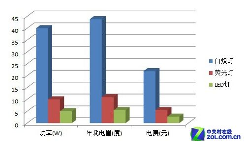 家用照明光源比較
