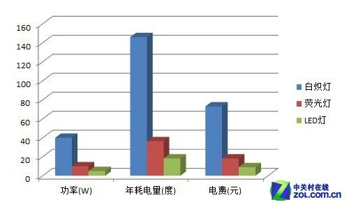 商用照明光源比較
