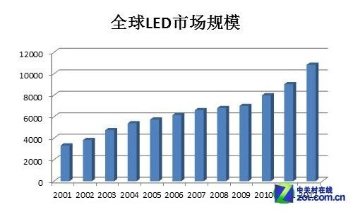 全球LED市場規模