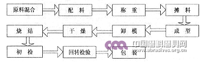 砂輪生產(chǎn)工藝流程