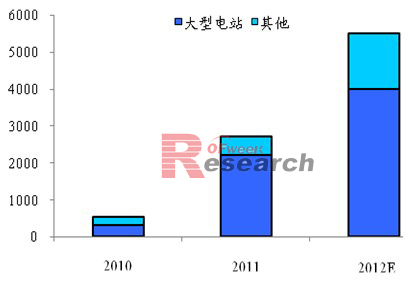 2012年國內光伏裝機量預測