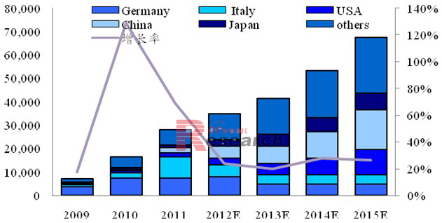 2012-2015年全球光伏新增裝機量預測