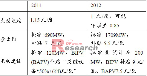 國內2012年光伏補貼變動情況