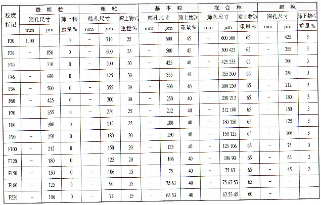 固結磨具磨料粒度及其組成