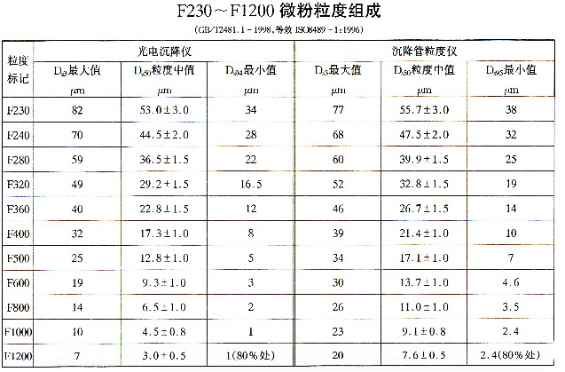 固結磨具磨料粒度及其組成
