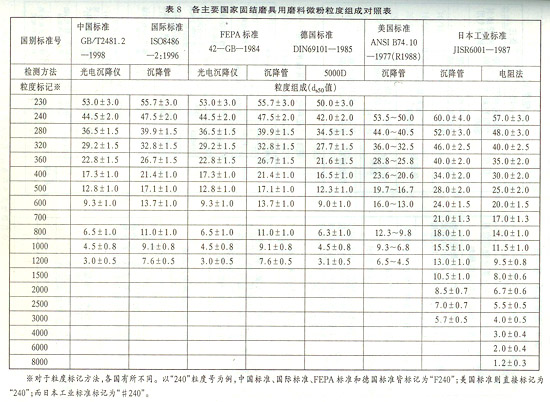 各主要國家固結(jié)磨具用磨料微粉粒度組成對(duì)照表