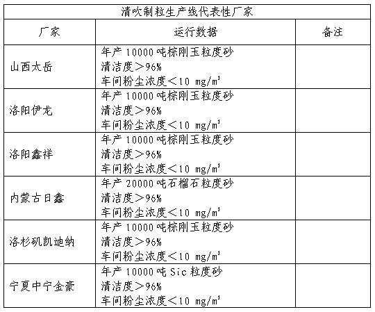 關于磨料行業推進節能減排、實現清潔生產的幾點意見