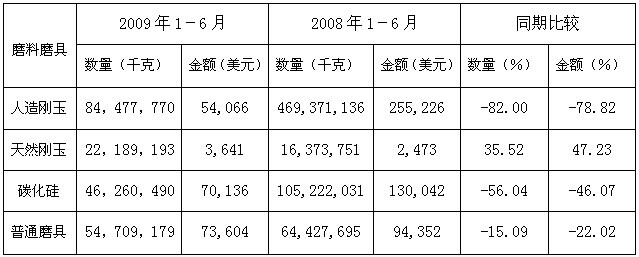 2009年磨料磨具行業上半年形勢分析及下半年走勢預測