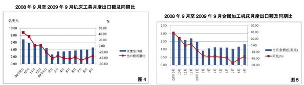 2009年第三季度機(jī)床工具行業(yè)經(jīng)濟(jì)運(yùn)行情況分析