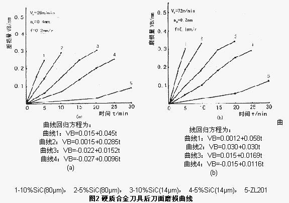 碳化硅顆粒增強(qiáng)ZL201合金復(fù)合材料的切削加工性能研究