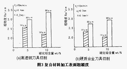 碳化硅顆粒增強(qiáng)ZL201合金復(fù)合材料的切削加工性能研究