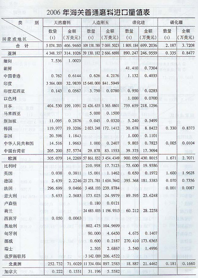 2006年海關普通磨料進口量值表