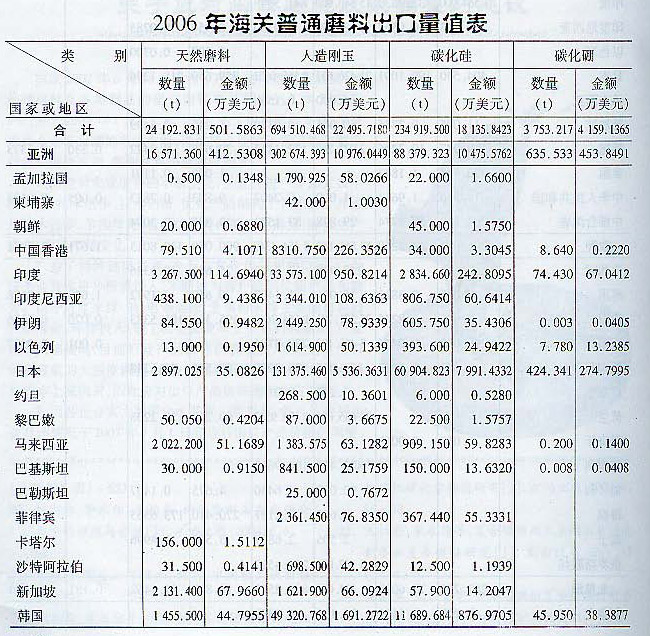 2006年海關普通磨料出口量值表