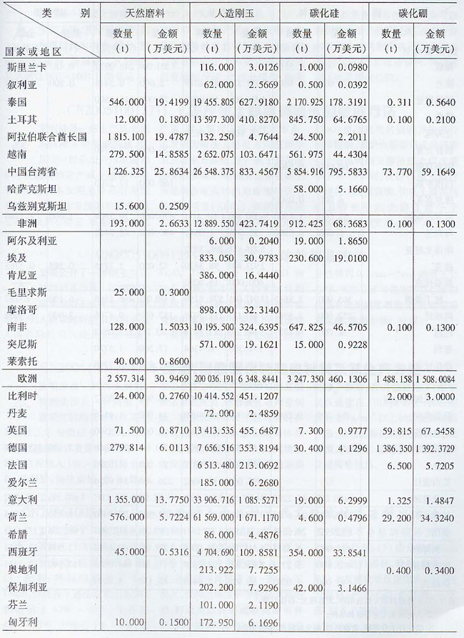 2006年海關普通磨料出口量值表