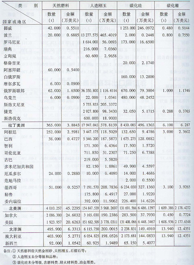2006年海關普通磨料出口量值表