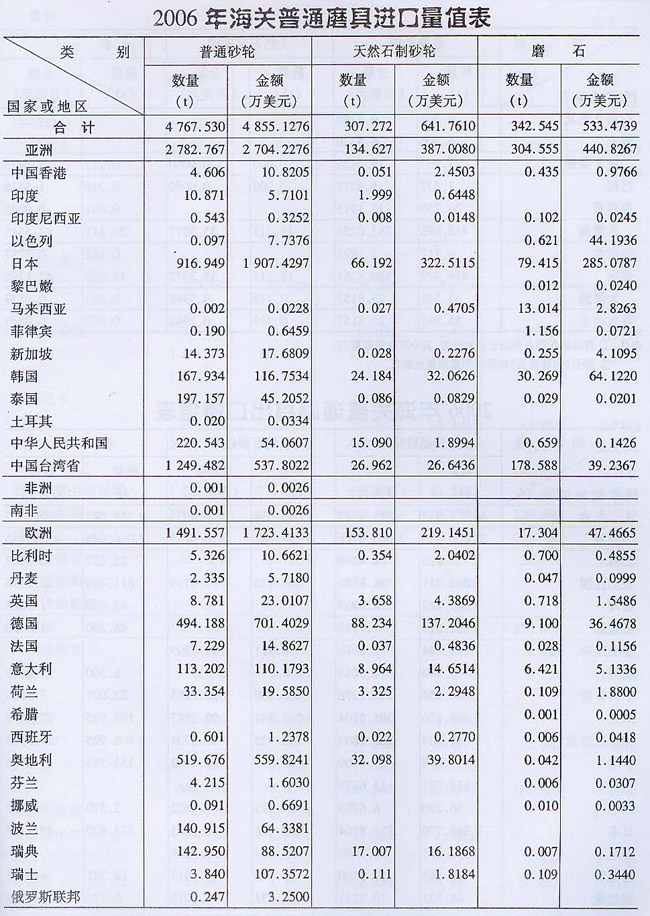 2006年海關普通磨具進口量值表