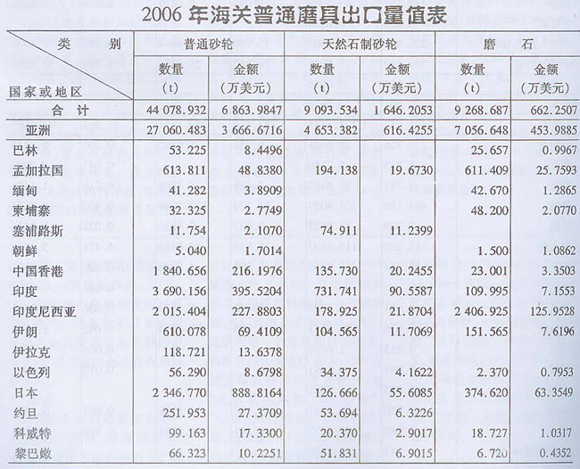 2006年海關普通磨具出口量值表